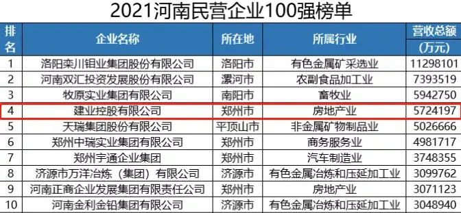 建业集团荣膺2021河南民营企业百强三项大奖!